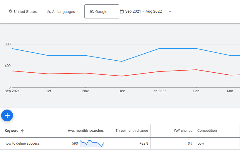 example from Google's keyword planner